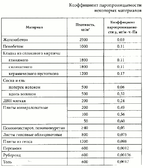 Таблица - Коэффициент паропроницаемости материалов