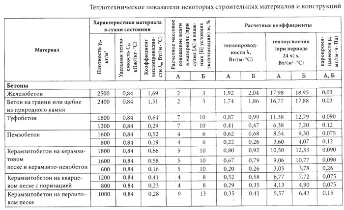 Технические показатели строительных материалов