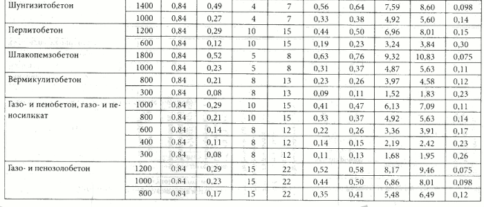 Таблица - Теплотехнические показатели некоторых строительных материалов и конструкций