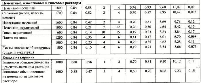 Таблица - Теплотехнические показатели некоторых строительных материалов и конструкций