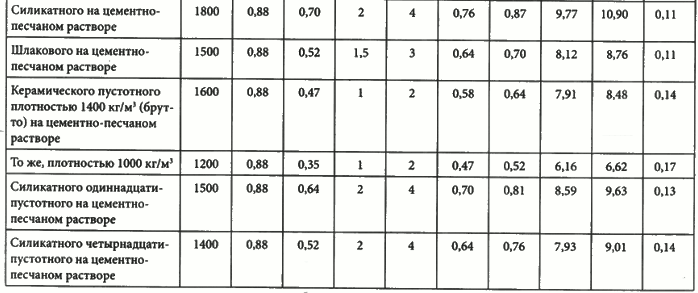 Таблица - Теплотехнические показатели некоторых строительных материалов и конструкций