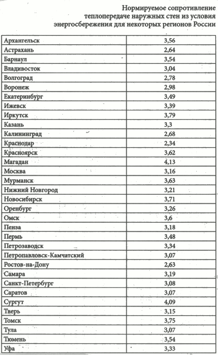 Нормируемое сопротивление теплопередаче наружных стен для некоторых регионов России