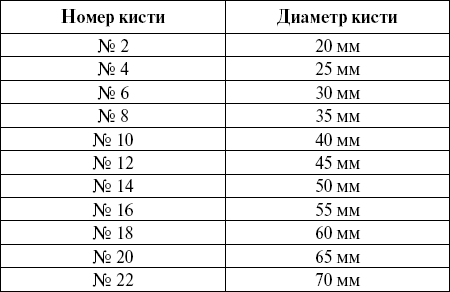 Соответствие номеров круглых кистей диаметрам
