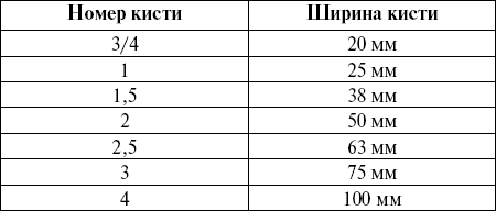 Соответствие размеров плоских кистей 